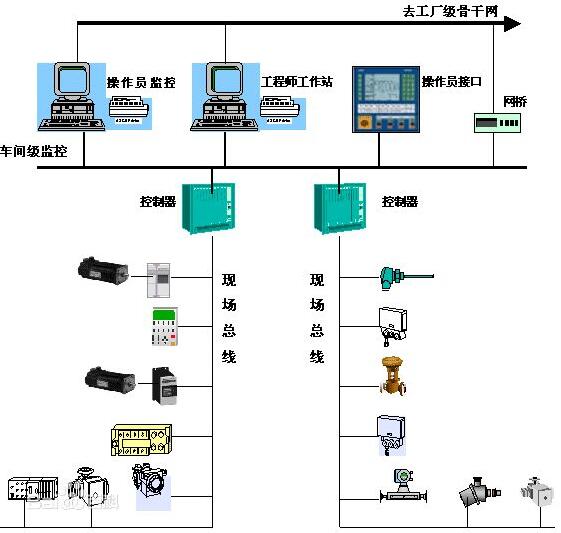 現(xiàn)場總線的結(jié)構(gòu)-安徽得潤電氣技術(shù)有限公司 高低壓開關(guān)柜，無功補償柜，自動化控制系統(tǒng) 全國統(tǒng)一客服熱線：400-0551-777