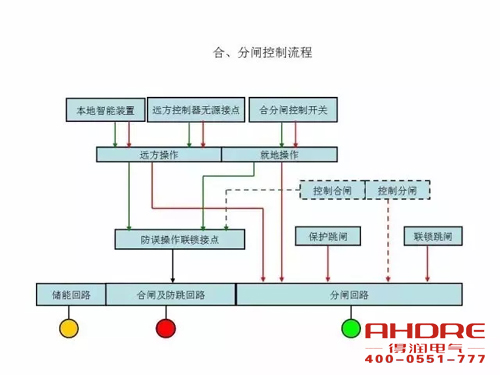 安徽得潤電氣 成套高壓開關(guān)柜 設(shè)計(jì) 生產(chǎn) 調(diào)試 廠家 電話：400-0551-777 qq：3176885416