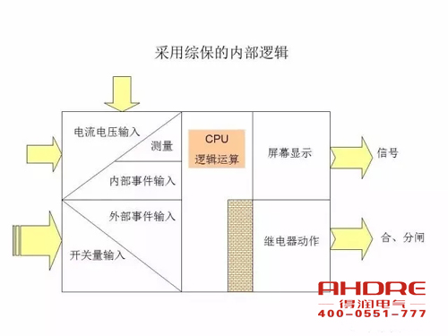 安徽得潤電氣 成套高壓開關(guān)柜 設(shè)計(jì) 生產(chǎn) 調(diào)試 廠家 電話：400-0551-777 qq：3176885416