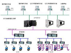 國內(nèi)外DCS系統(tǒng)在不同行業(yè)的應(yīng)用